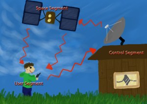 The three segments behind GPS. Image by Rachel Schott